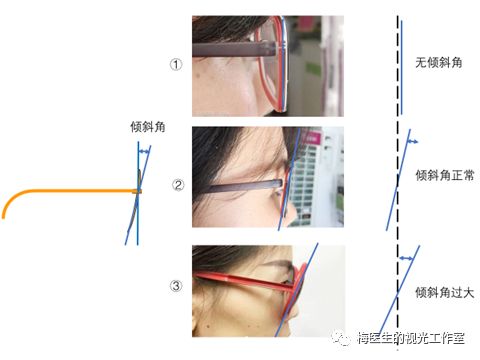 框架镜倾斜角是指镜片的平面线与垂直线的夹角.