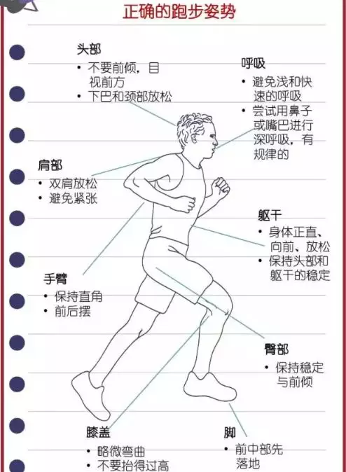 跑步正确的落脚方式图片