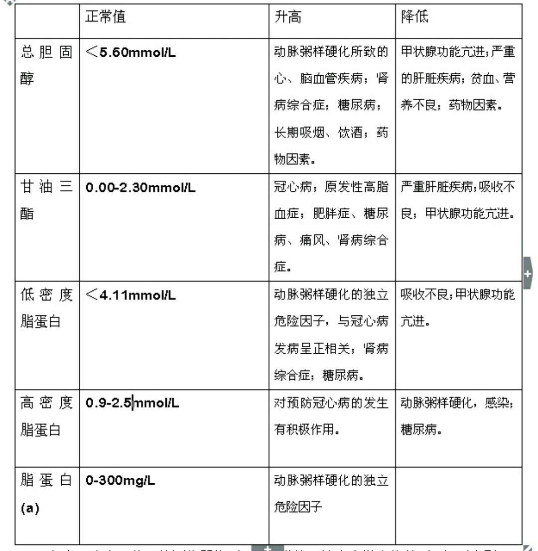 肥胖人群,有高血压病史或肝脏其他疾病,应该至少1年体检检查血脂