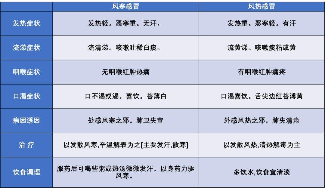 如何区分风寒感冒和风热感冒（如何区分风寒感冒和风热感冒咳嗽） 怎样
区分风寒感冒和风热感冒（怎样
区分风寒感冒和风热感冒咳嗽） 新闻资讯