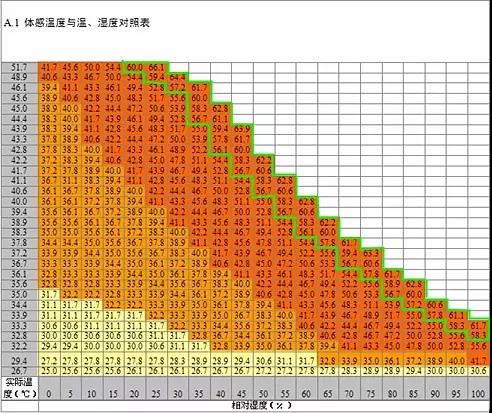 体感温度对照表完全版图片