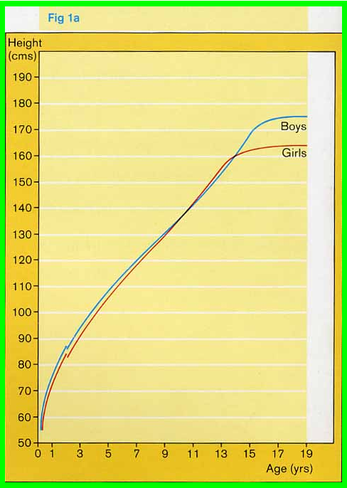 首先我們來看下面兩張圖,第一張圖(圖1)是男孩女孩的身高曲線圖.