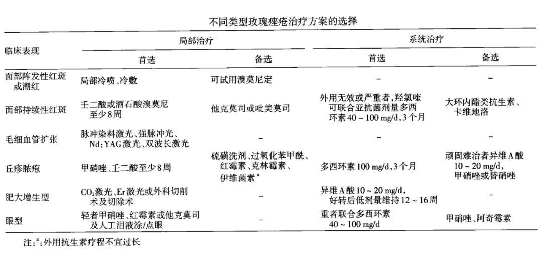 中國玫瑰痤瘡診療專家共識(2016)