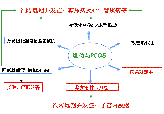 一圖告訴你多囊卵巢綜合症患者運動的益處-張煒主任醫師-愛問醫生