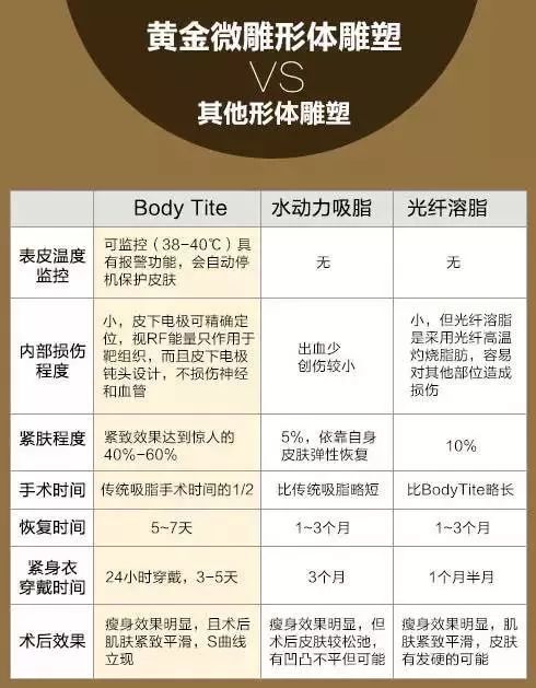 术后皮肤紧致对比:黄金微雕胜黄金微雕和其他吸脂方法最大的一个区别