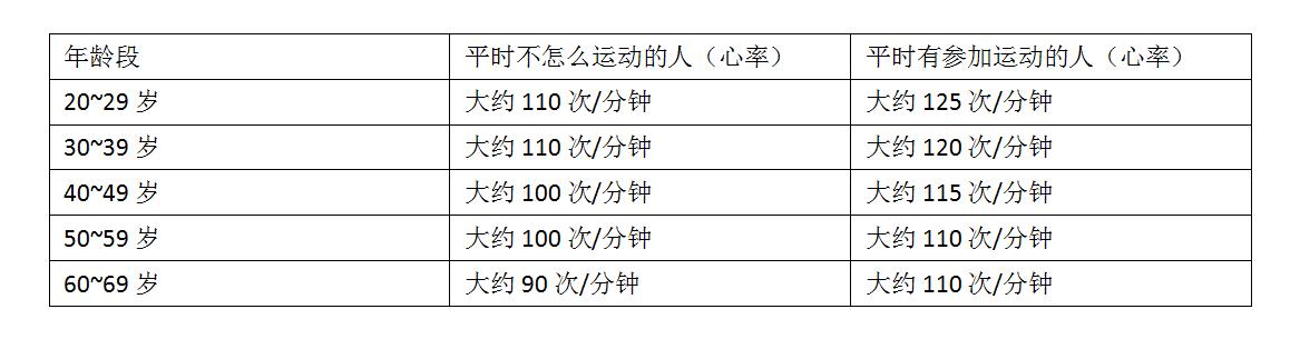 根據心率選擇適宜的運動強度