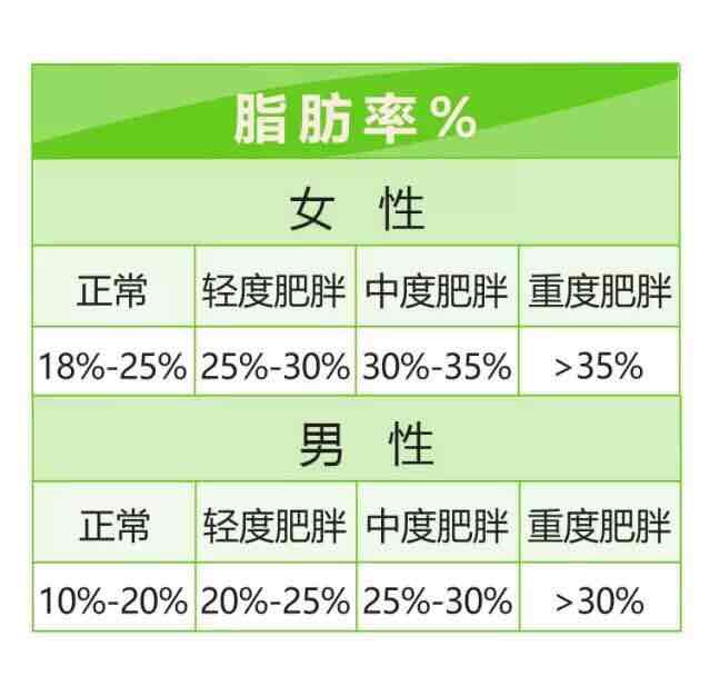 一般而言,女性体脂率超过25%,男性体脂率超过20%,就属于轻度肥胖了