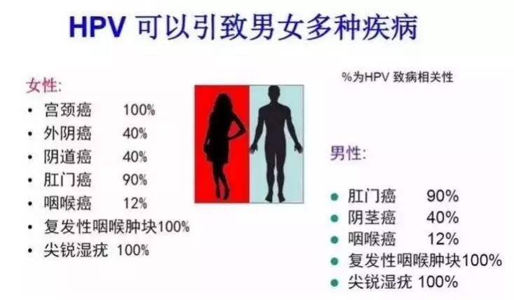 这样既能够确认是否有病变,清除病变,并且彻底的杀死hpv病毒.