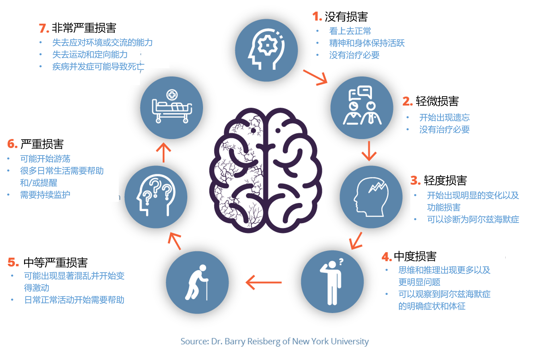 阿尔兹海默症的七个阶段