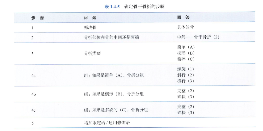 读懂骨科骨折的分类数字术语(ao/ota骨折和脱位分类)