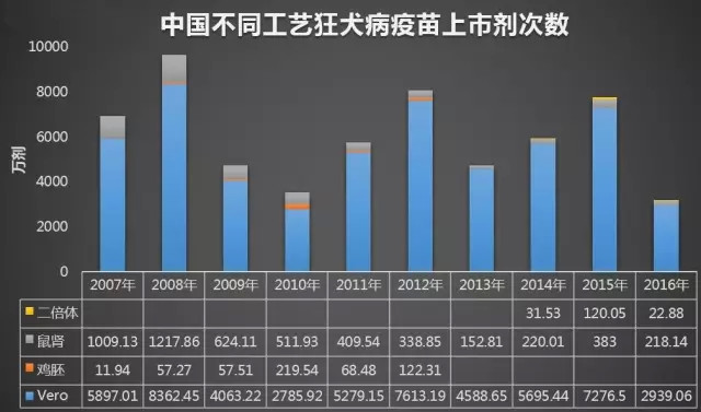中国不同工艺狂苗上市剂次数