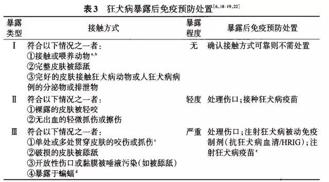 醫院診斷給的是二級暴露,處置措施包括清創,接種狂犬病疫苗和破傷風抗