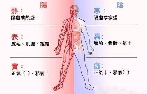 认为脏腑,经络,气血津液等,必须保持相对稳定和协调,人体阴阳平和