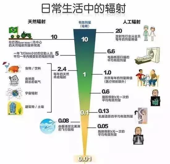 sv拍一次小牙片的辐射量约5μsv拍一次全景片的辐射量约6μsv拍一次口
