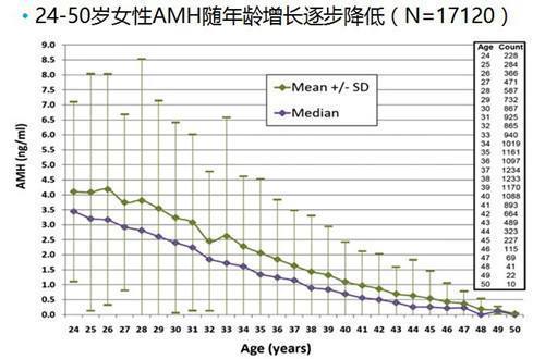 健康中國2030#卵巢功能自測評估表