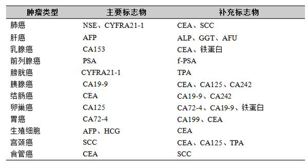 肿瘤标志物一览表 新浪（移动端）