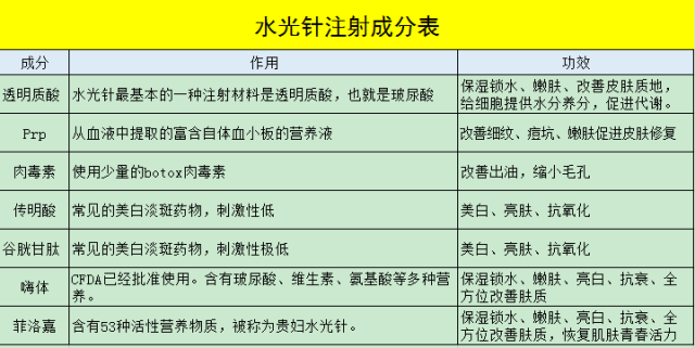 三,水光针里添加的成分不是越多越好!