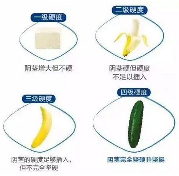 阳痿如何硬度分级?(附勃起硬度评分标准)