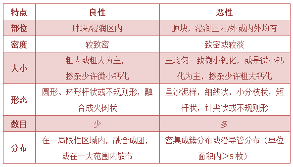 乳腺良恶性钙化有什么区别