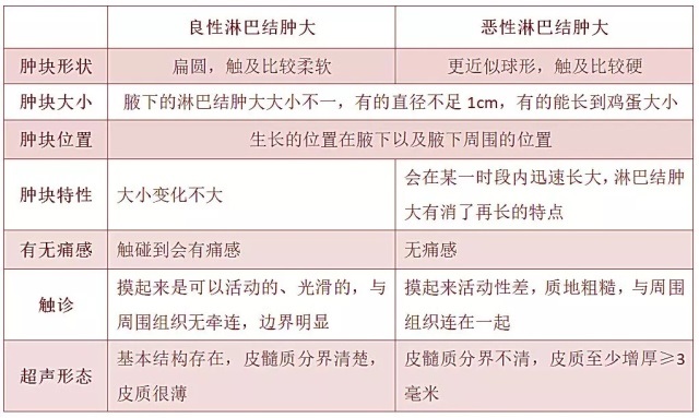 腋窝淋巴结肿大就是恶性吗?是良是恶要如此判断
