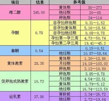性激素六项怎么解读?看这里!