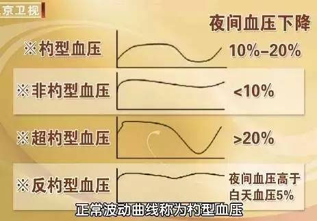 血压节律异常的危害和解决办法