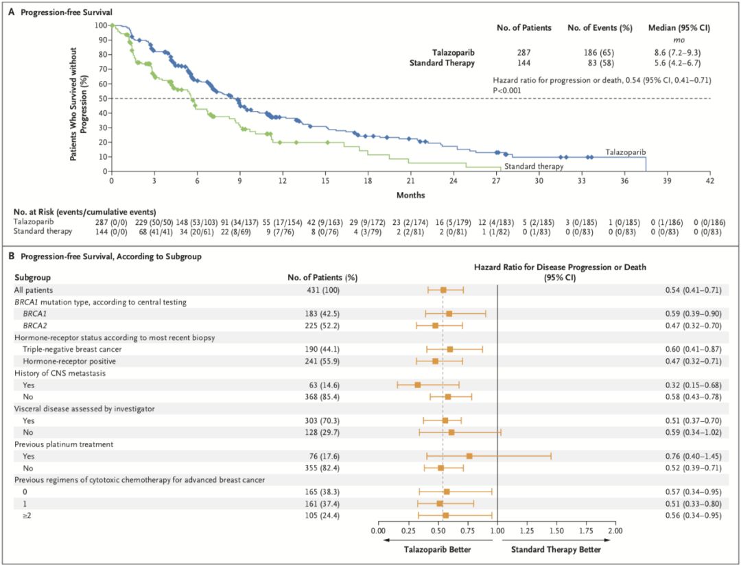 图5 talazoparib改善患者无进展生存期