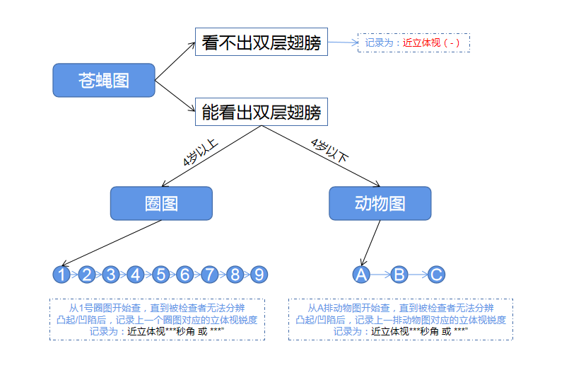 史上最完整的titmus立体视检查教程