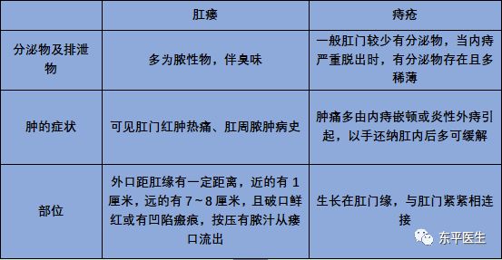 病人肛周出现红肿,破了就有流脓流,她以为是痔疮,自己去药店买了外用