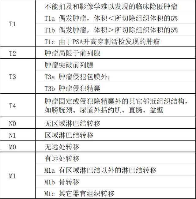 前列腺癌的tnm分期和psa