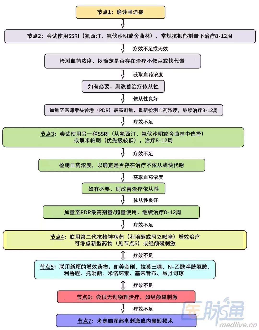 精神科医生对强迫症的用药思路是怎样的? 精神科医生对强迫症的用药思路是怎样的?