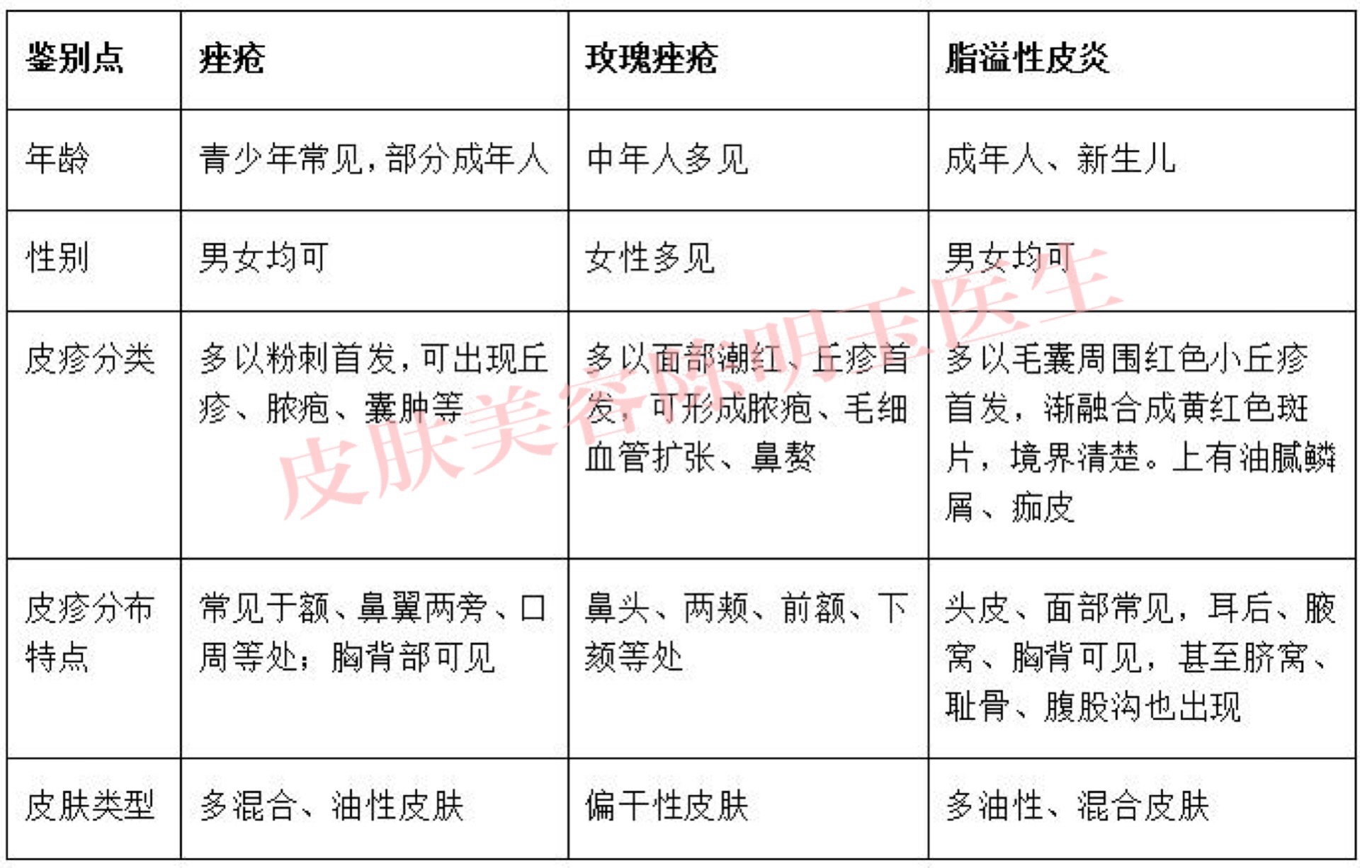 痤疮发病机制 四.痤疮的日常注意事项 1.