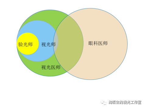 孩子近视了，看眼科、看视光、验光……傻傻分不清？
