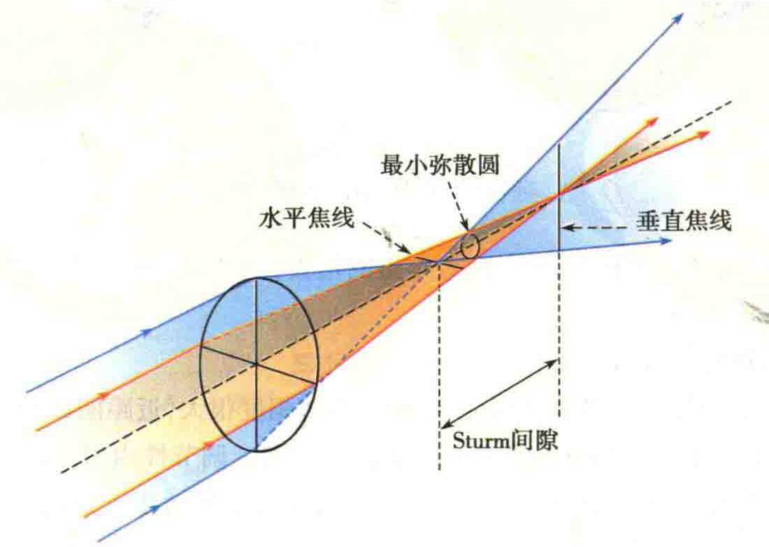 大家可以不用太深究,只记住——散光就是"不良品"放大镜的成像效果(形