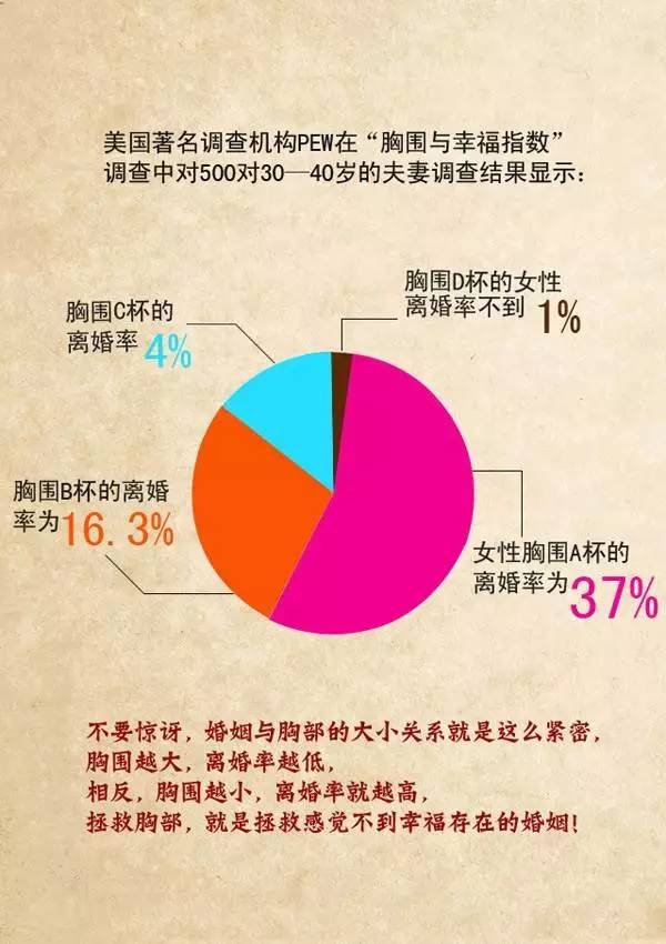 小胸的离婚率竟高达37%