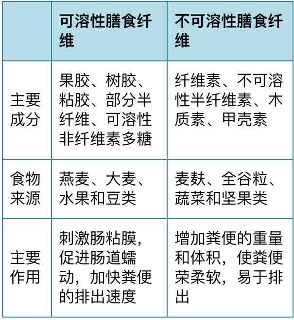 膳食纤维可分为可溶性膳食纤维和不可溶性膳食纤维,我们可以从下面的