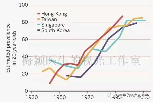 全球近视人口2020_预防近视手抄报(3)