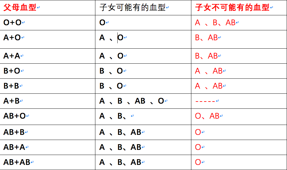 abo血型鉴定表格图片