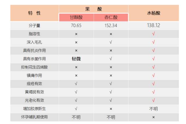 让人纠结不断的水杨酸和果酸到底有啥区别呢?