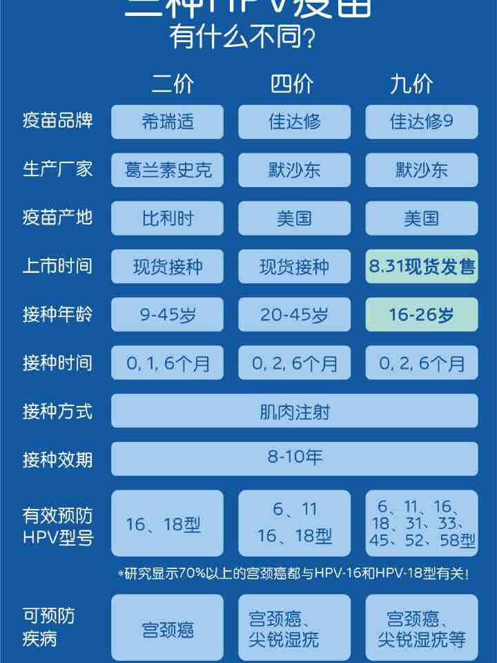 hpv9 宫颈癌疫苗9价