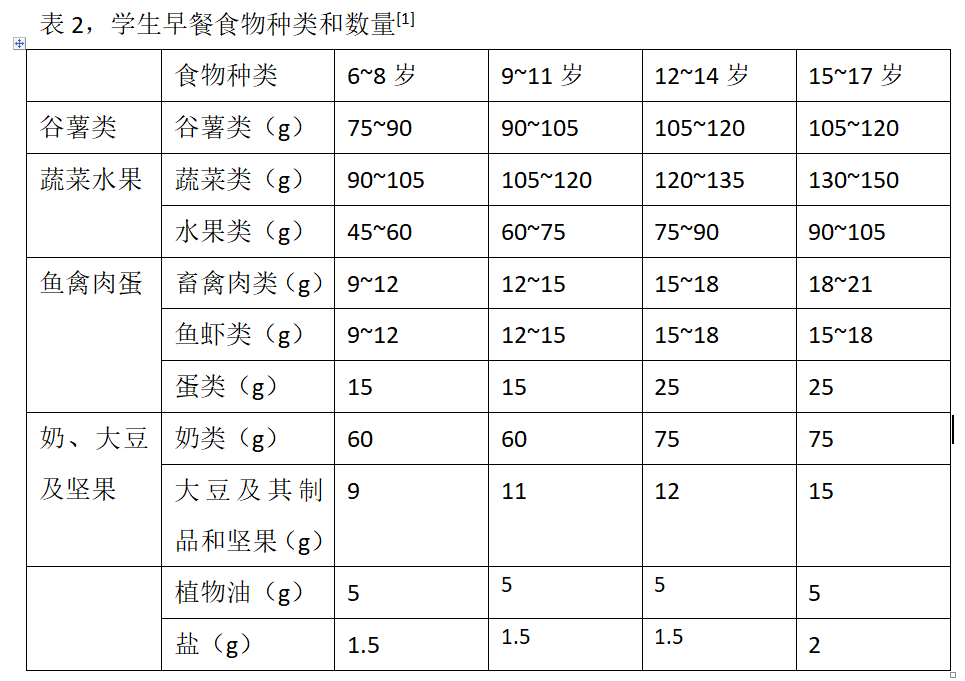 早餐分类种类表图片