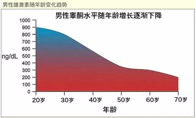 性激素曲线图片