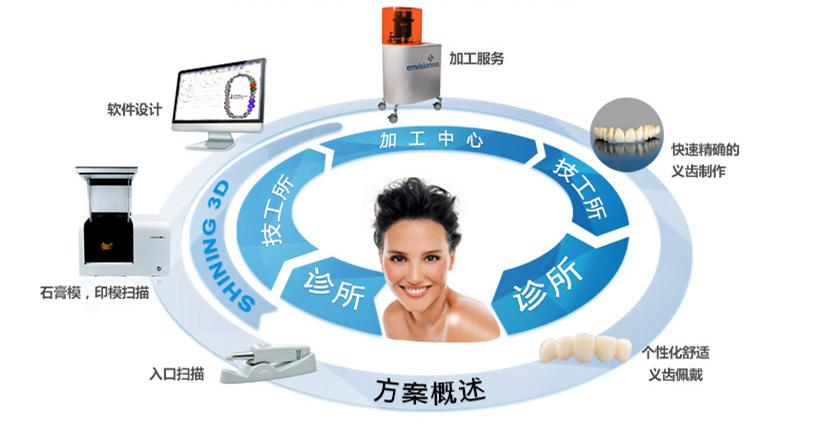 今日解读数字化口腔是何方神圣