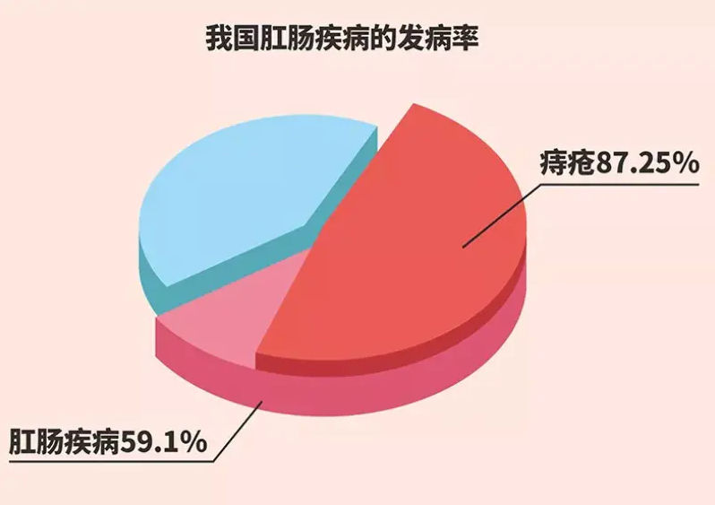 醫學統計上,成年人中痔瘡發病率約為50%以上,其中25%伴有便血,肛門不