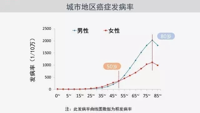 2017中國城市癌症最新數據,這些人發病率最高