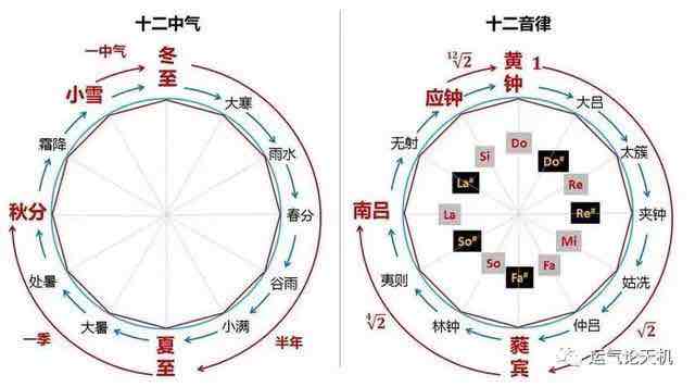 五行的由来:五音十二律与十干十二支的关系