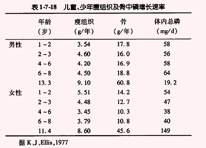三,各年龄段的磷需求
