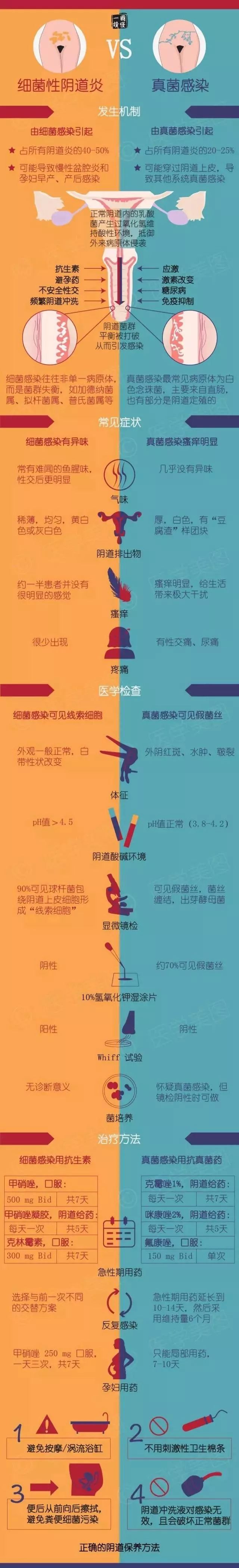 细菌性阴道炎和真菌感染,你真的分的清楚吗?