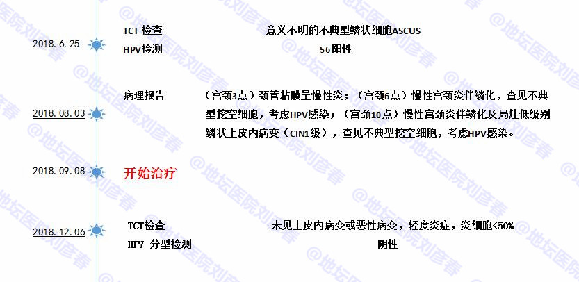 宫颈癌发病隐匿,多无症状,但早期治愈率高,关键是----筛查