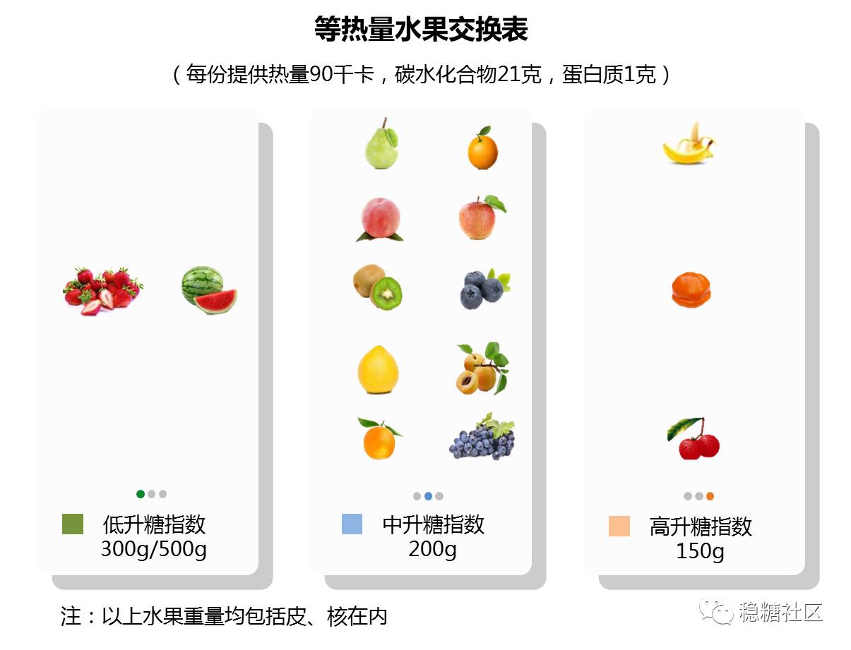 糖友每天可以吃该类水果200g,如果想吃香蕉,荔枝,柿子等升糖指数高的